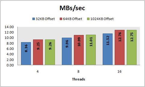 MBs/sec, 8 KB random writes, PowerVault MD1000, RAID 10